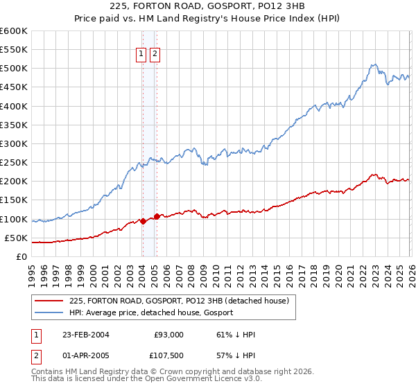 225, FORTON ROAD, GOSPORT, PO12 3HB: Price paid vs HM Land Registry's House Price Index
