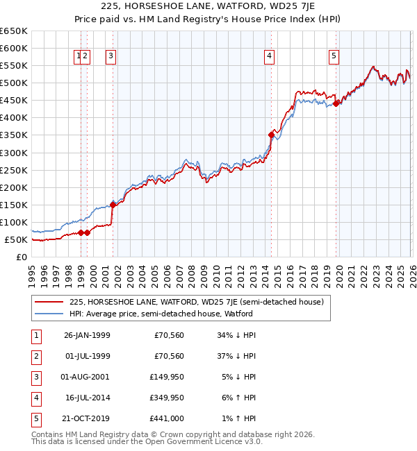 225, HORSESHOE LANE, WATFORD, WD25 7JE: Price paid vs HM Land Registry's House Price Index