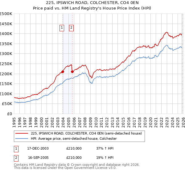 225, IPSWICH ROAD, COLCHESTER, CO4 0EN: Price paid vs HM Land Registry's House Price Index