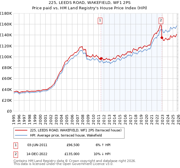 225, LEEDS ROAD, WAKEFIELD, WF1 2PS: Price paid vs HM Land Registry's House Price Index