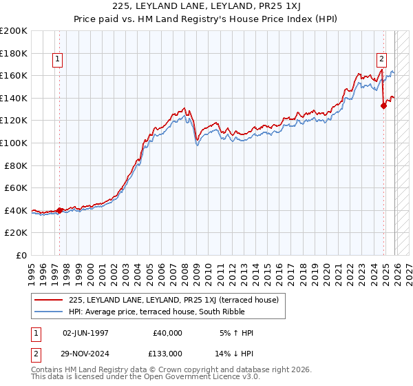 225, LEYLAND LANE, LEYLAND, PR25 1XJ: Price paid vs HM Land Registry's House Price Index