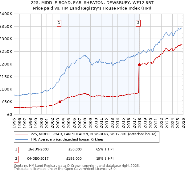 225, MIDDLE ROAD, EARLSHEATON, DEWSBURY, WF12 8BT: Price paid vs HM Land Registry's House Price Index