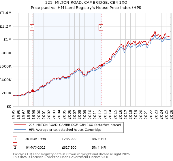 225, MILTON ROAD, CAMBRIDGE, CB4 1XQ: Price paid vs HM Land Registry's House Price Index