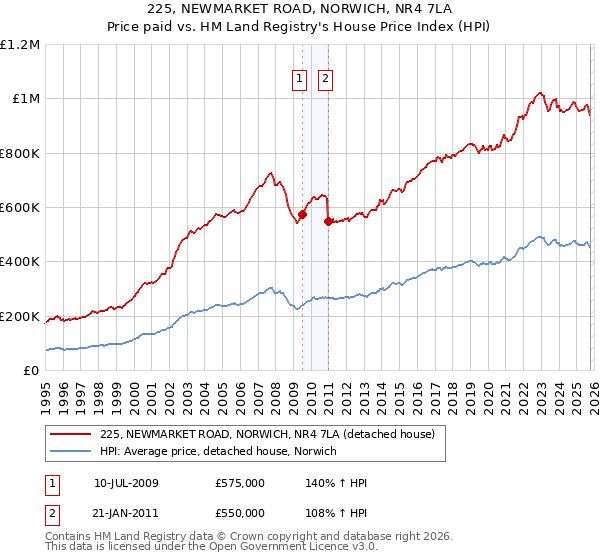 225, NEWMARKET ROAD, NORWICH, NR4 7LA: Price paid vs HM Land Registry's House Price Index