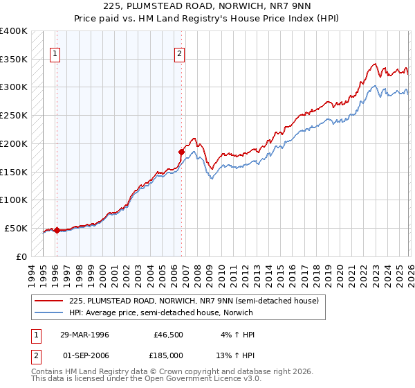 225, PLUMSTEAD ROAD, NORWICH, NR7 9NN: Price paid vs HM Land Registry's House Price Index