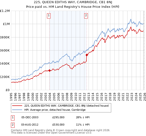 225, QUEEN EDITHS WAY, CAMBRIDGE, CB1 8NJ: Price paid vs HM Land Registry's House Price Index