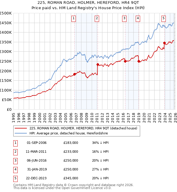 225, ROMAN ROAD, HOLMER, HEREFORD, HR4 9QT: Price paid vs HM Land Registry's House Price Index