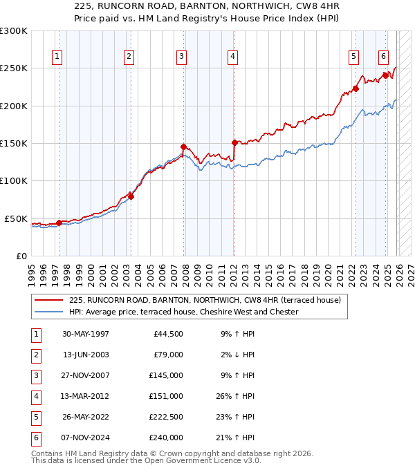 225, RUNCORN ROAD, BARNTON, NORTHWICH, CW8 4HR: Price paid vs HM Land Registry's House Price Index