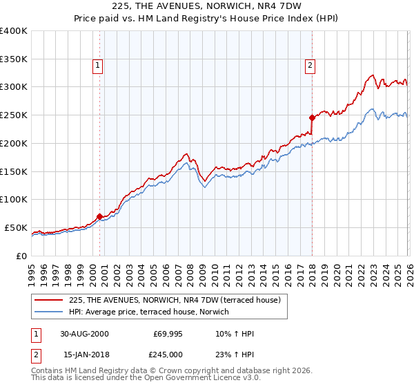 225, THE AVENUES, NORWICH, NR4 7DW: Price paid vs HM Land Registry's House Price Index