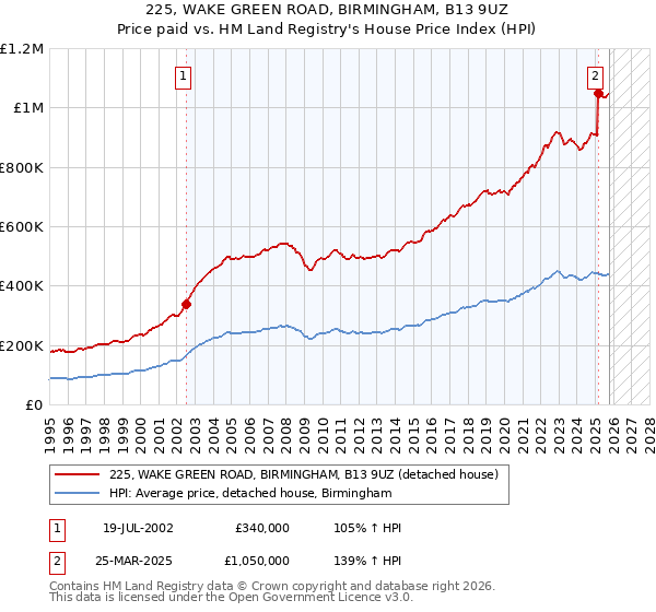 225, WAKE GREEN ROAD, BIRMINGHAM, B13 9UZ: Price paid vs HM Land Registry's House Price Index