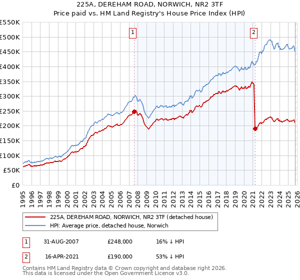 225A, DEREHAM ROAD, NORWICH, NR2 3TF: Price paid vs HM Land Registry's House Price Index