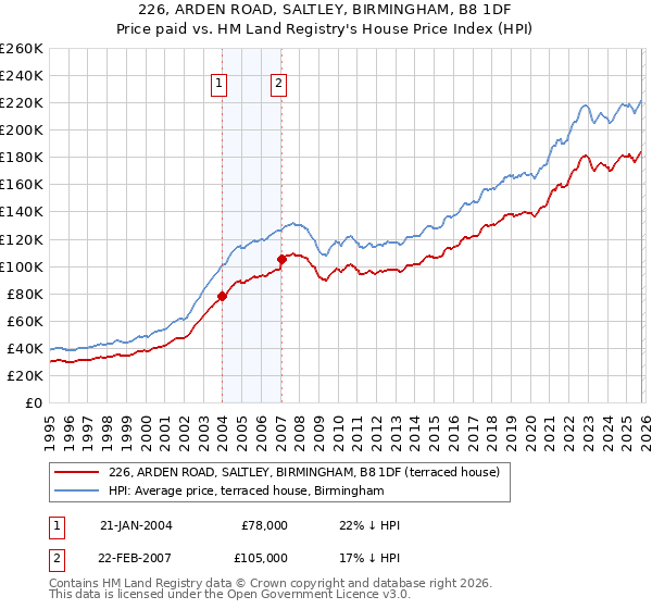 226, ARDEN ROAD, SALTLEY, BIRMINGHAM, B8 1DF: Price paid vs HM Land Registry's House Price Index