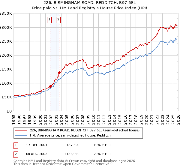 226, BIRMINGHAM ROAD, REDDITCH, B97 6EL: Price paid vs HM Land Registry's House Price Index