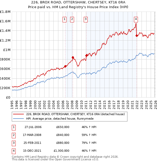 226, BROX ROAD, OTTERSHAW, CHERTSEY, KT16 0RA: Price paid vs HM Land Registry's House Price Index