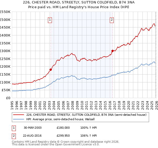 226, CHESTER ROAD, STREETLY, SUTTON COLDFIELD, B74 3NA: Price paid vs HM Land Registry's House Price Index