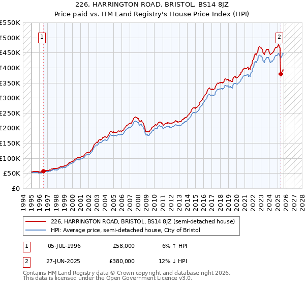 226, HARRINGTON ROAD, BRISTOL, BS14 8JZ: Price paid vs HM Land Registry's House Price Index