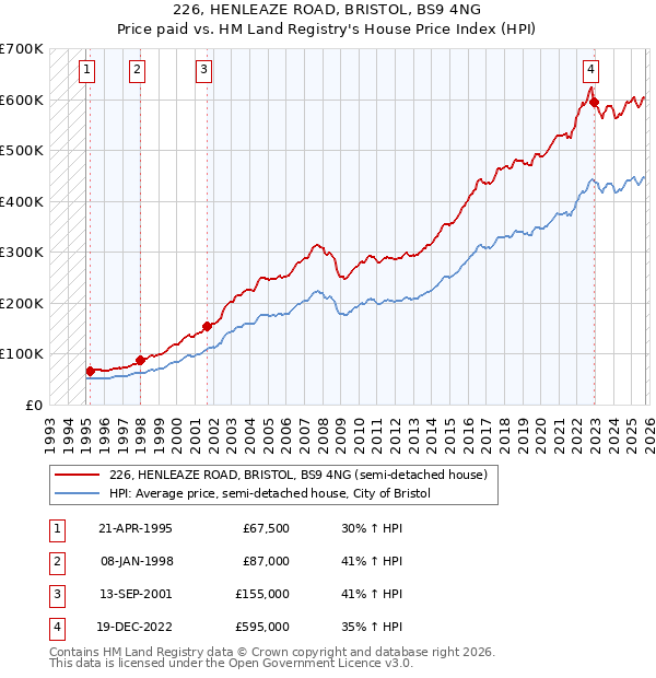 226, HENLEAZE ROAD, BRISTOL, BS9 4NG: Price paid vs HM Land Registry's House Price Index