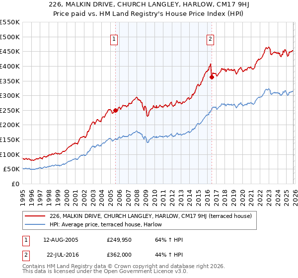 226, MALKIN DRIVE, CHURCH LANGLEY, HARLOW, CM17 9HJ: Price paid vs HM Land Registry's House Price Index