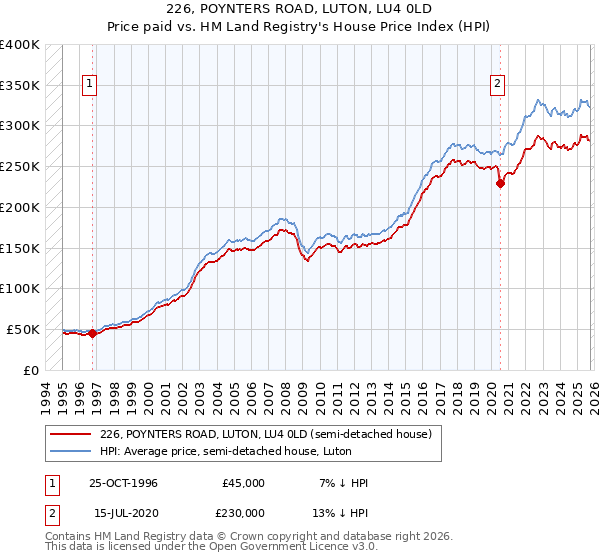 226, POYNTERS ROAD, LUTON, LU4 0LD: Price paid vs HM Land Registry's House Price Index