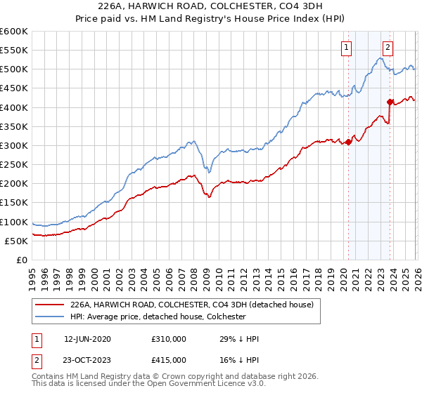 226A, HARWICH ROAD, COLCHESTER, CO4 3DH: Price paid vs HM Land Registry's House Price Index