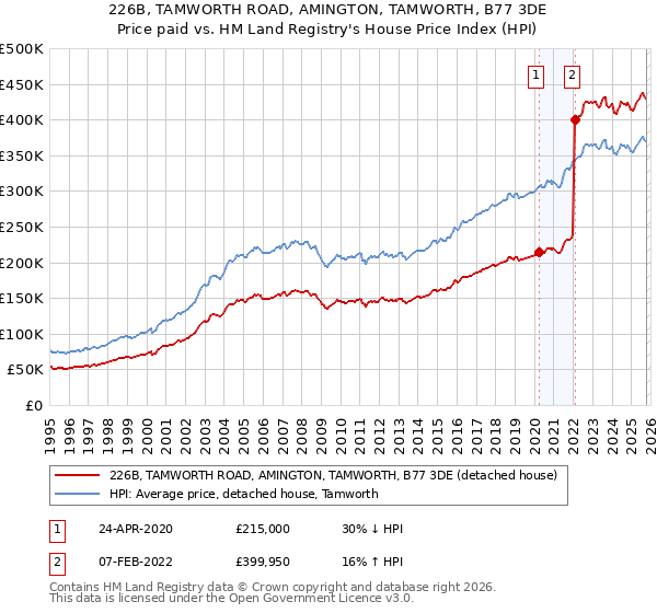 226B, TAMWORTH ROAD, AMINGTON, TAMWORTH, B77 3DE: Price paid vs HM Land Registry's House Price Index