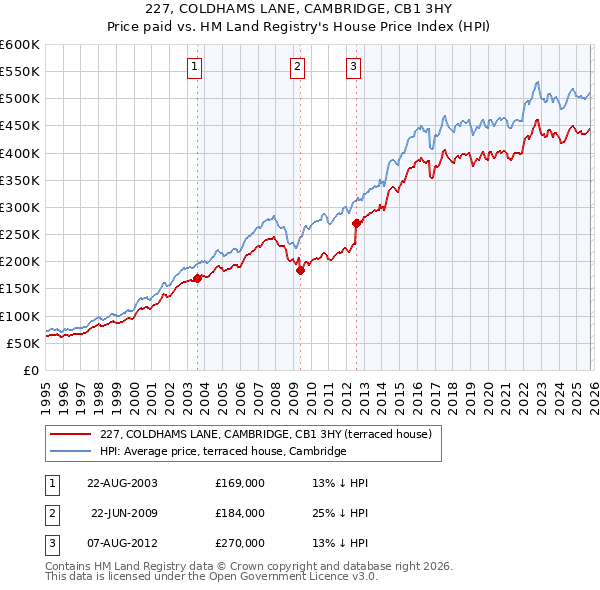 227, COLDHAMS LANE, CAMBRIDGE, CB1 3HY: Price paid vs HM Land Registry's House Price Index