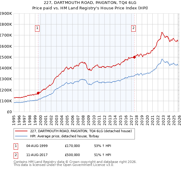 227, DARTMOUTH ROAD, PAIGNTON, TQ4 6LG: Price paid vs HM Land Registry's House Price Index