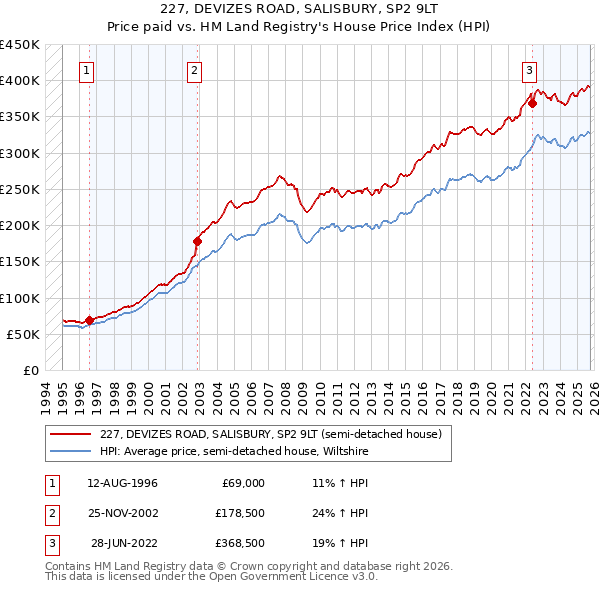 227, DEVIZES ROAD, SALISBURY, SP2 9LT: Price paid vs HM Land Registry's House Price Index