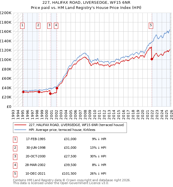 227, HALIFAX ROAD, LIVERSEDGE, WF15 6NR: Price paid vs HM Land Registry's House Price Index