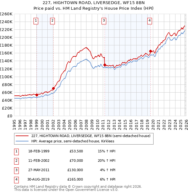 227, HIGHTOWN ROAD, LIVERSEDGE, WF15 8BN: Price paid vs HM Land Registry's House Price Index
