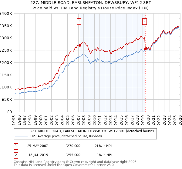 227, MIDDLE ROAD, EARLSHEATON, DEWSBURY, WF12 8BT: Price paid vs HM Land Registry's House Price Index