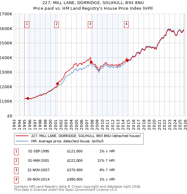 227, MILL LANE, DORRIDGE, SOLIHULL, B93 8NU: Price paid vs HM Land Registry's House Price Index