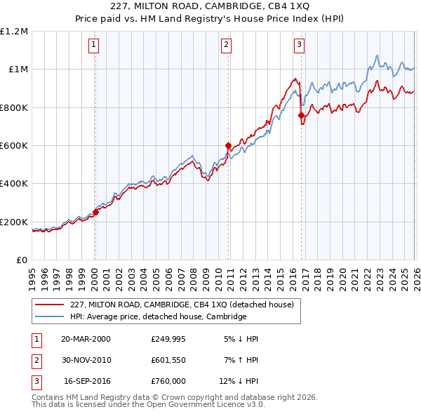 227, MILTON ROAD, CAMBRIDGE, CB4 1XQ: Price paid vs HM Land Registry's House Price Index