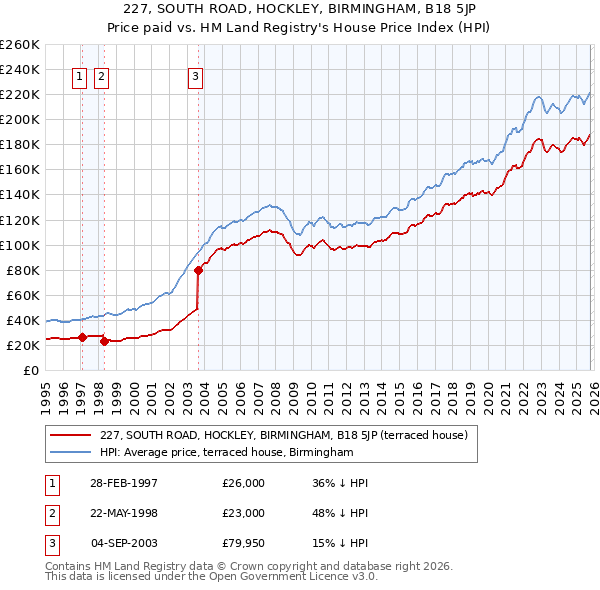227, SOUTH ROAD, HOCKLEY, BIRMINGHAM, B18 5JP: Price paid vs HM Land Registry's House Price Index