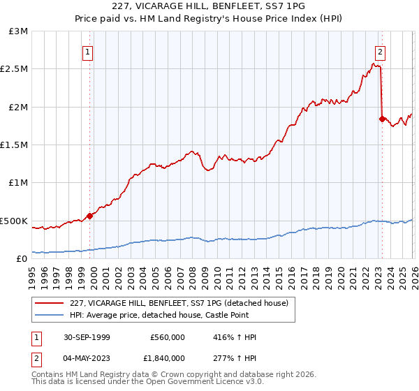 227, VICARAGE HILL, BENFLEET, SS7 1PG: Price paid vs HM Land Registry's House Price Index
