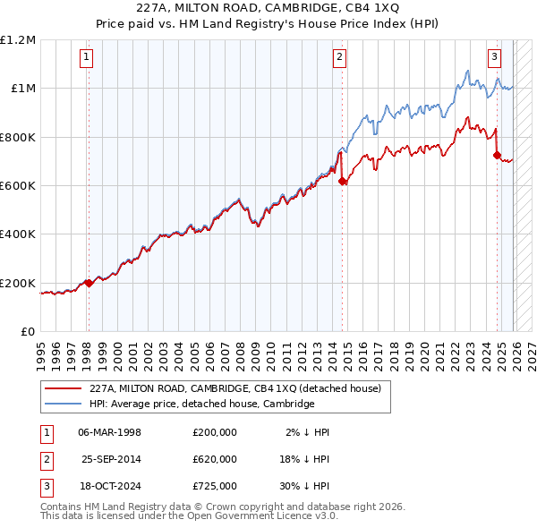 227A, MILTON ROAD, CAMBRIDGE, CB4 1XQ: Price paid vs HM Land Registry's House Price Index