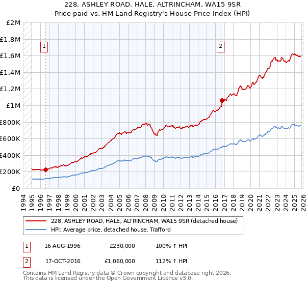 228, ASHLEY ROAD, HALE, ALTRINCHAM, WA15 9SR: Price paid vs HM Land Registry's House Price Index