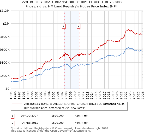 228, BURLEY ROAD, BRANSGORE, CHRISTCHURCH, BH23 8DG: Price paid vs HM Land Registry's House Price Index
