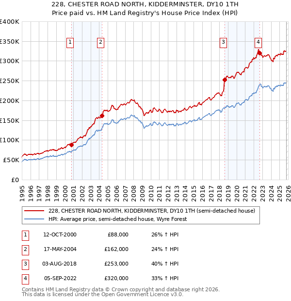 228, CHESTER ROAD NORTH, KIDDERMINSTER, DY10 1TH: Price paid vs HM Land Registry's House Price Index