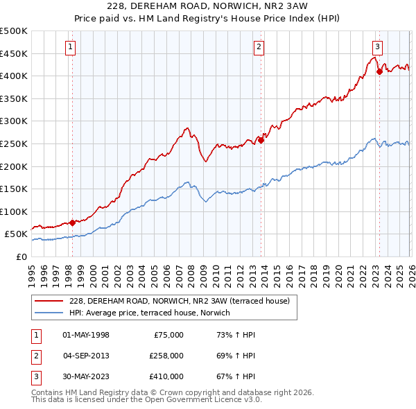 228, DEREHAM ROAD, NORWICH, NR2 3AW: Price paid vs HM Land Registry's House Price Index