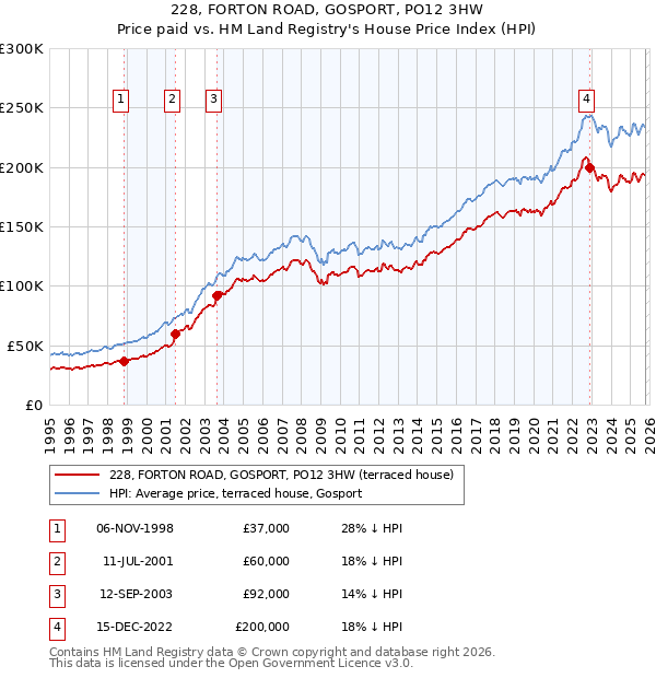 228, FORTON ROAD, GOSPORT, PO12 3HW: Price paid vs HM Land Registry's House Price Index