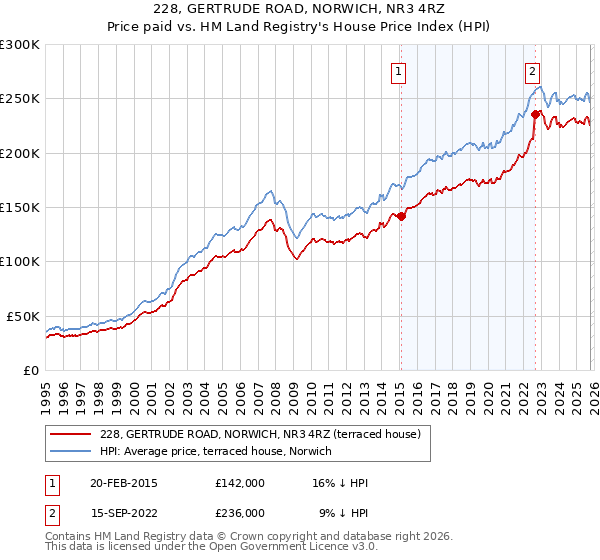 228, GERTRUDE ROAD, NORWICH, NR3 4RZ: Price paid vs HM Land Registry's House Price Index