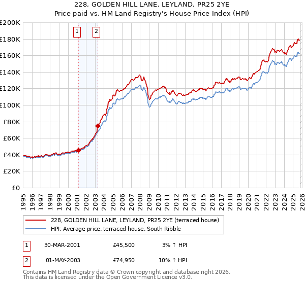 228, GOLDEN HILL LANE, LEYLAND, PR25 2YE: Price paid vs HM Land Registry's House Price Index