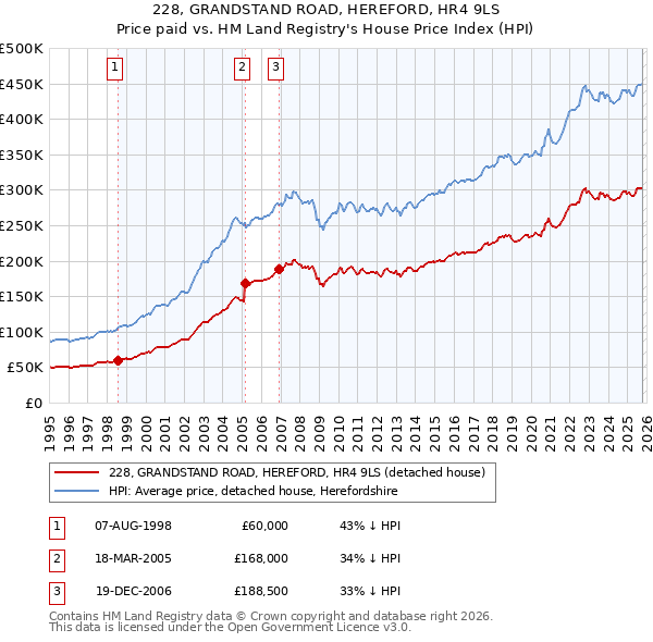 228, GRANDSTAND ROAD, HEREFORD, HR4 9LS: Price paid vs HM Land Registry's House Price Index