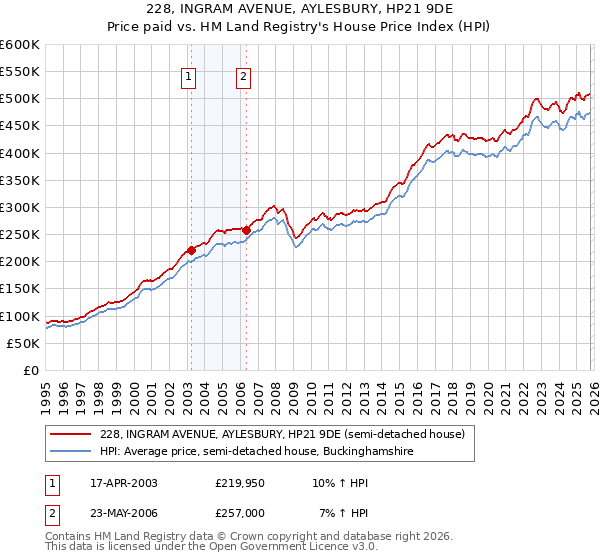 228, INGRAM AVENUE, AYLESBURY, HP21 9DE: Price paid vs HM Land Registry's House Price Index