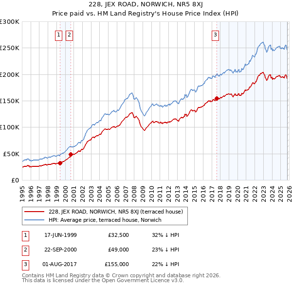 228, JEX ROAD, NORWICH, NR5 8XJ: Price paid vs HM Land Registry's House Price Index
