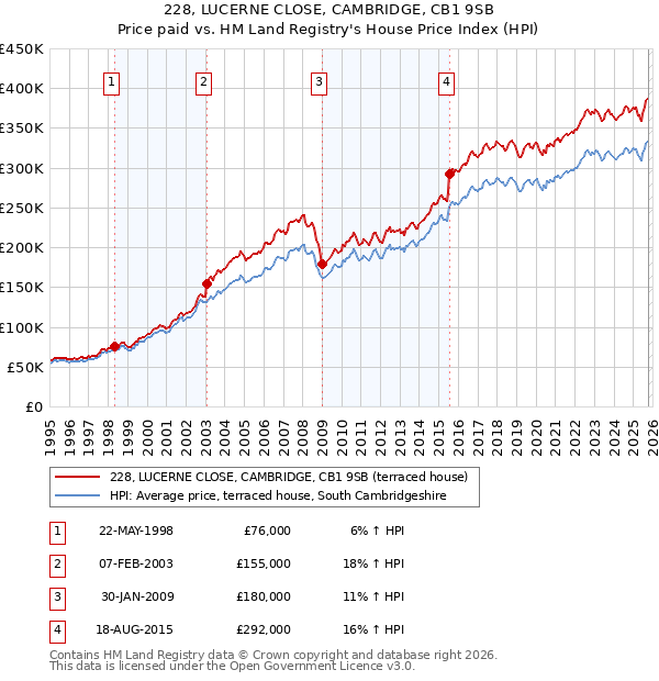 228, LUCERNE CLOSE, CAMBRIDGE, CB1 9SB: Price paid vs HM Land Registry's House Price Index
