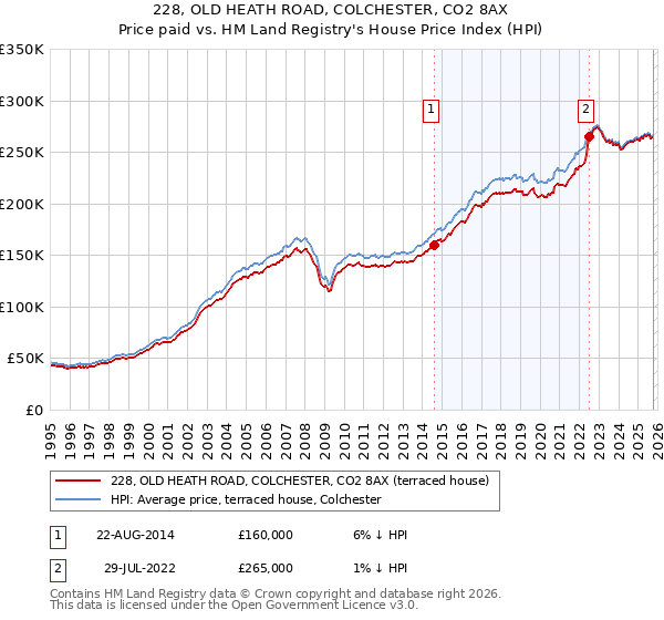 228, OLD HEATH ROAD, COLCHESTER, CO2 8AX: Price paid vs HM Land Registry's House Price Index