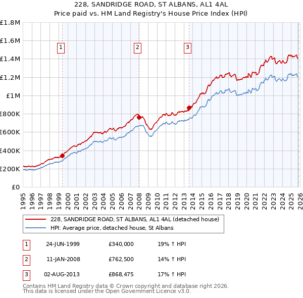 228, SANDRIDGE ROAD, ST ALBANS, AL1 4AL: Price paid vs HM Land Registry's House Price Index