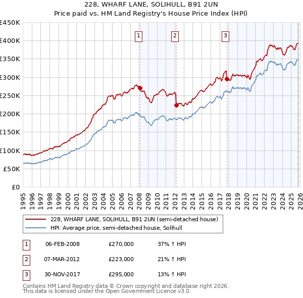 228, WHARF LANE, SOLIHULL, B91 2UN: Price paid vs HM Land Registry's House Price Index